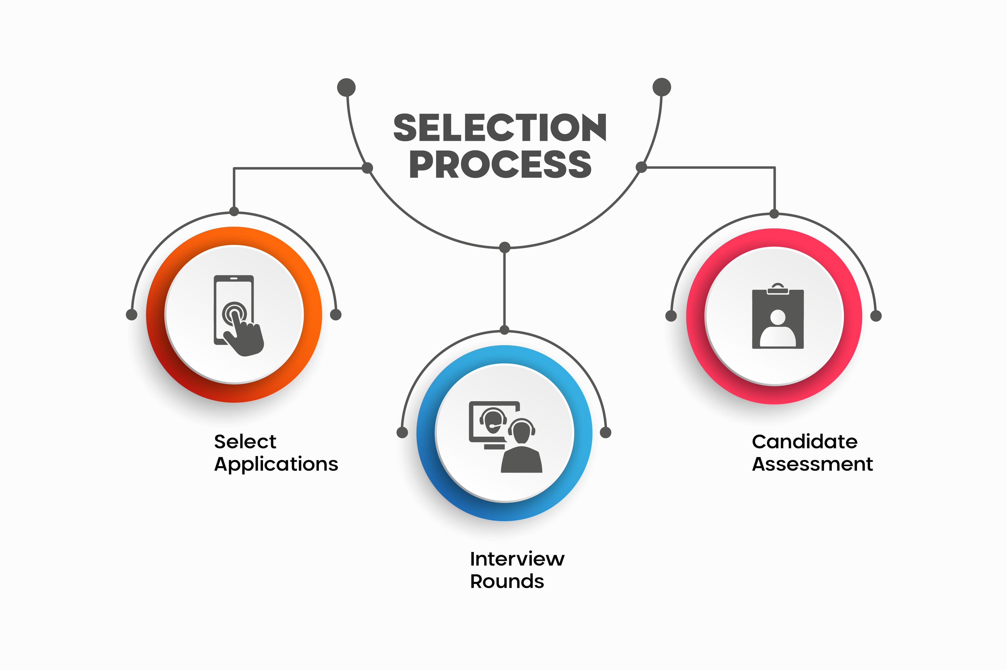 slection process