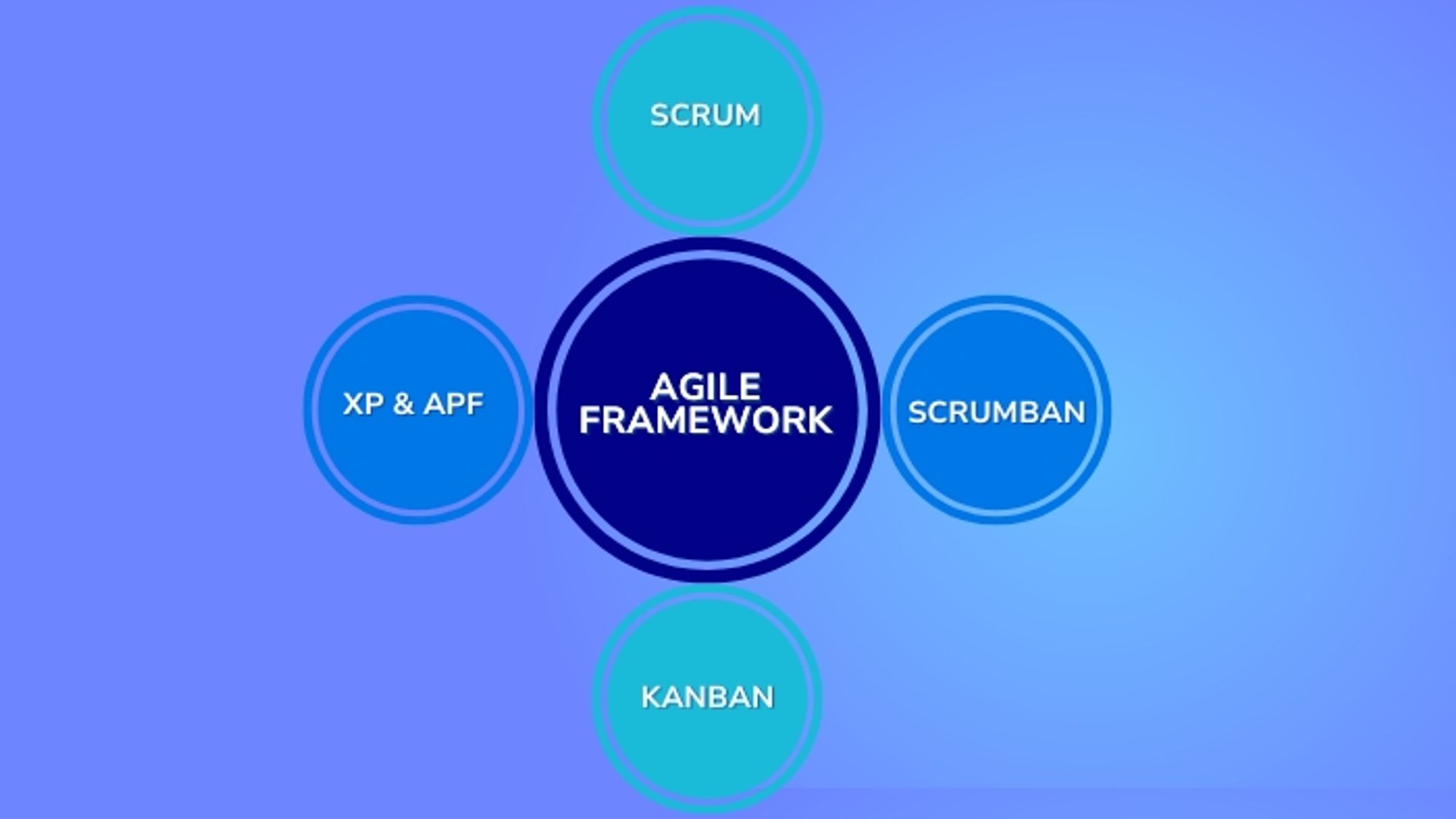 Agile framework