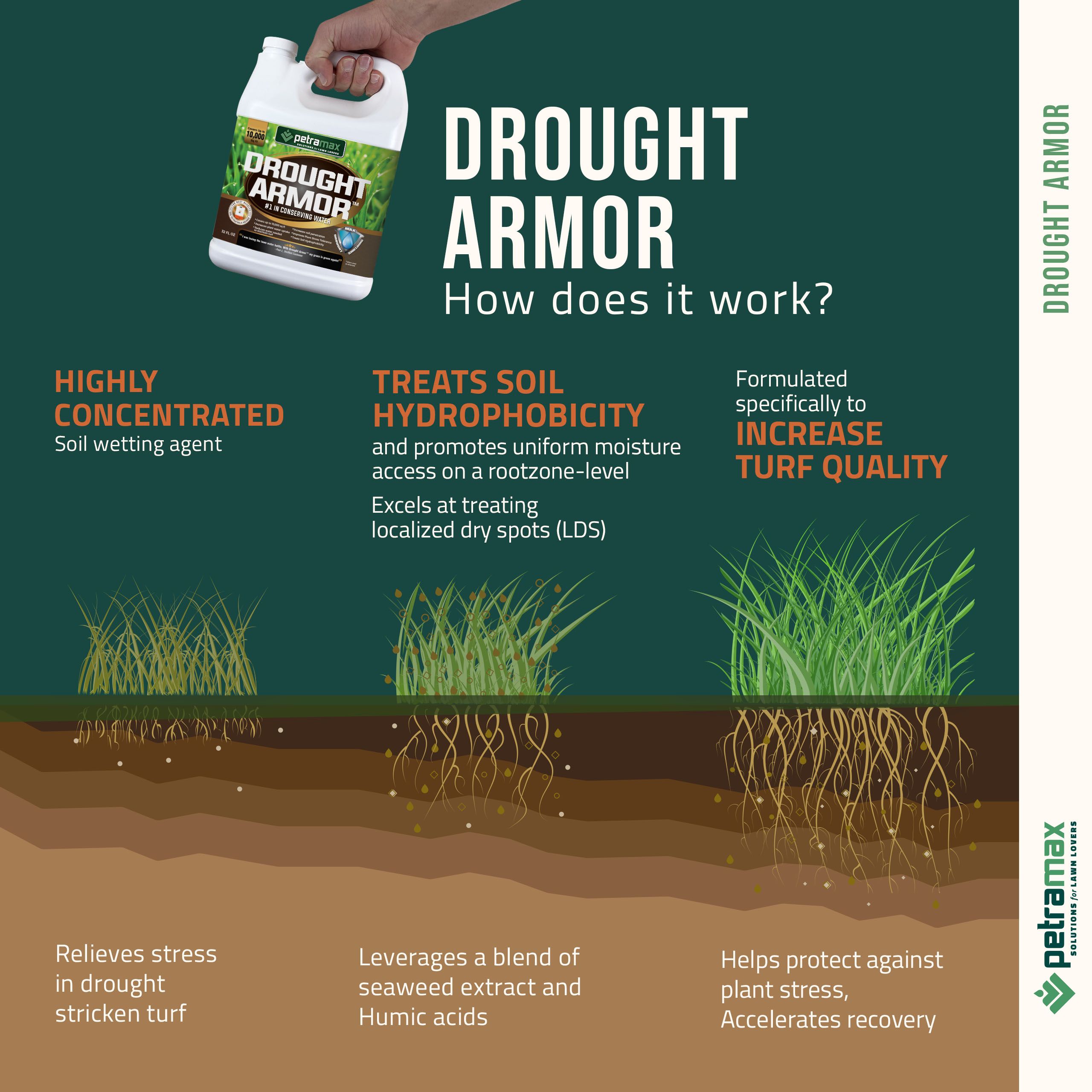 PetraMax Drought Armor - PetraTools