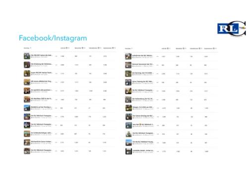 Social Media Aktivitäten