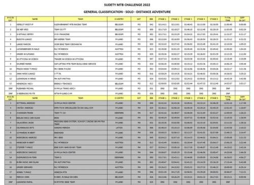 Sudety MTB Challenge 2022–25.07-29.07