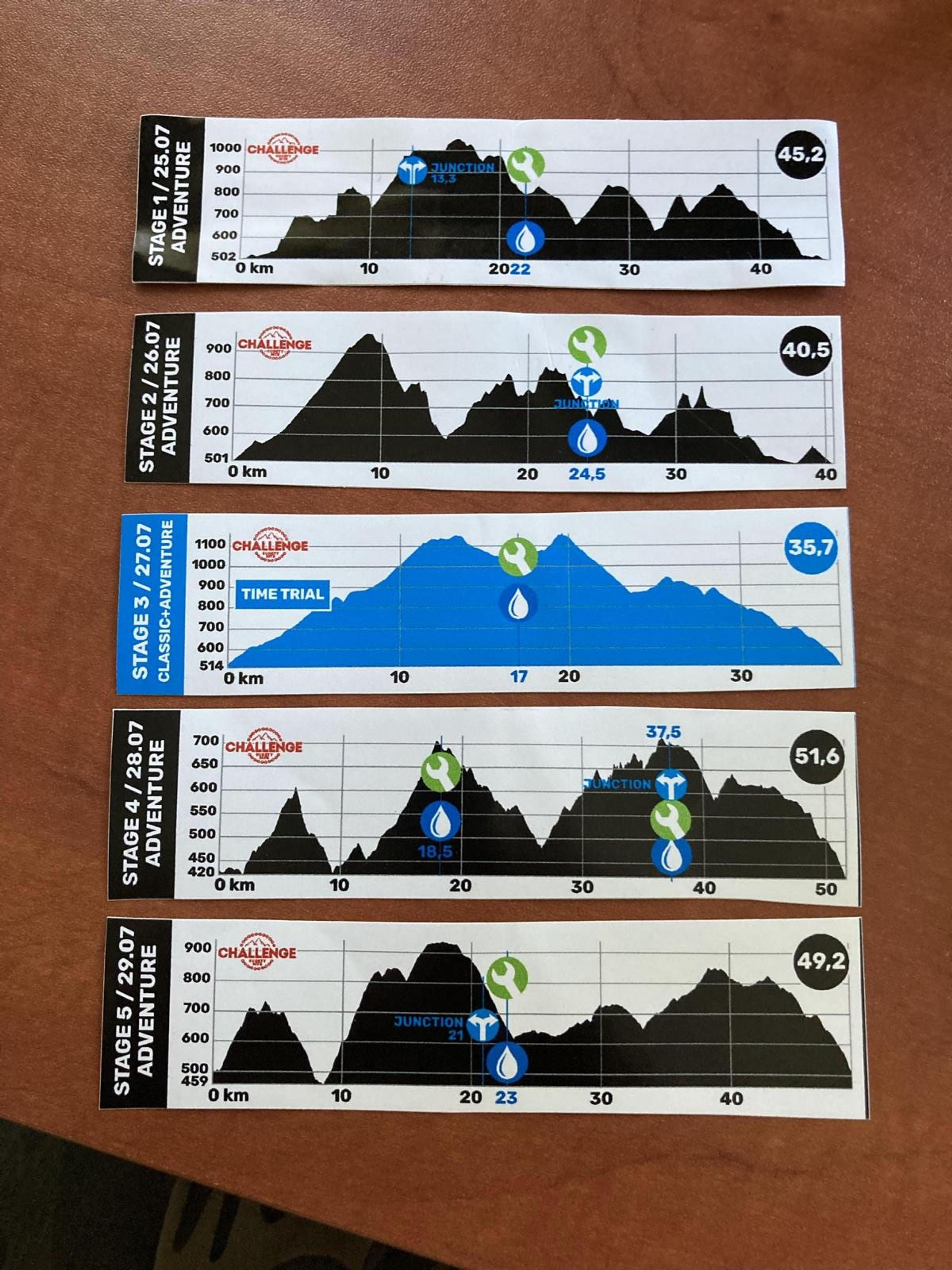 Sudety MTB Challenge 2022–25.07-29.07