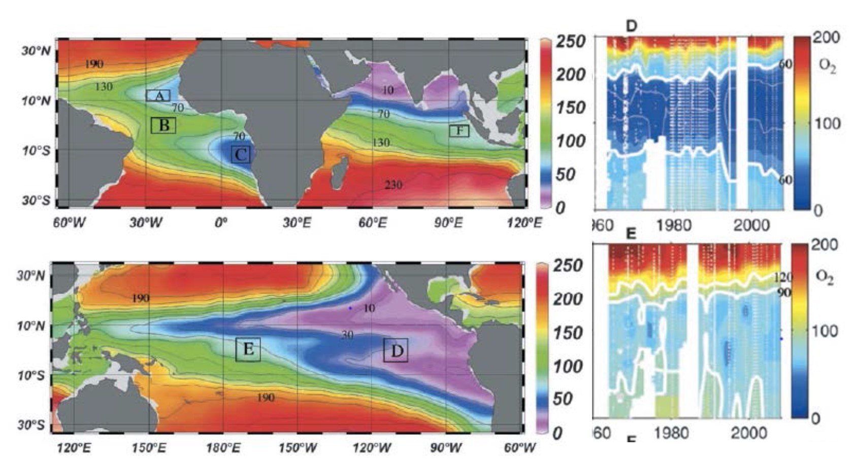 The major oxygen depleted region zones in the oceans are expanding with climate change. Left top and bottom: Climatological mean dissolved oxygen concentrations at 400 m depth (μmol kg-1). The regions of the ETNP (D and E boxes on left correspond to D and E panels on right) have been observed to show loss of oxygen in recent decades through a thickening (by depth, shown here as pressure dbar) of the low oxygen waters.