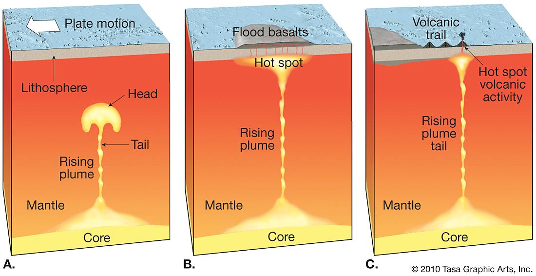 Model of hotspot volcanism.  A. Rising mantle plume. B. Outpourings of basalt generate the oceanic plateau. C. Less voluminous activity produces a volcanic chain.