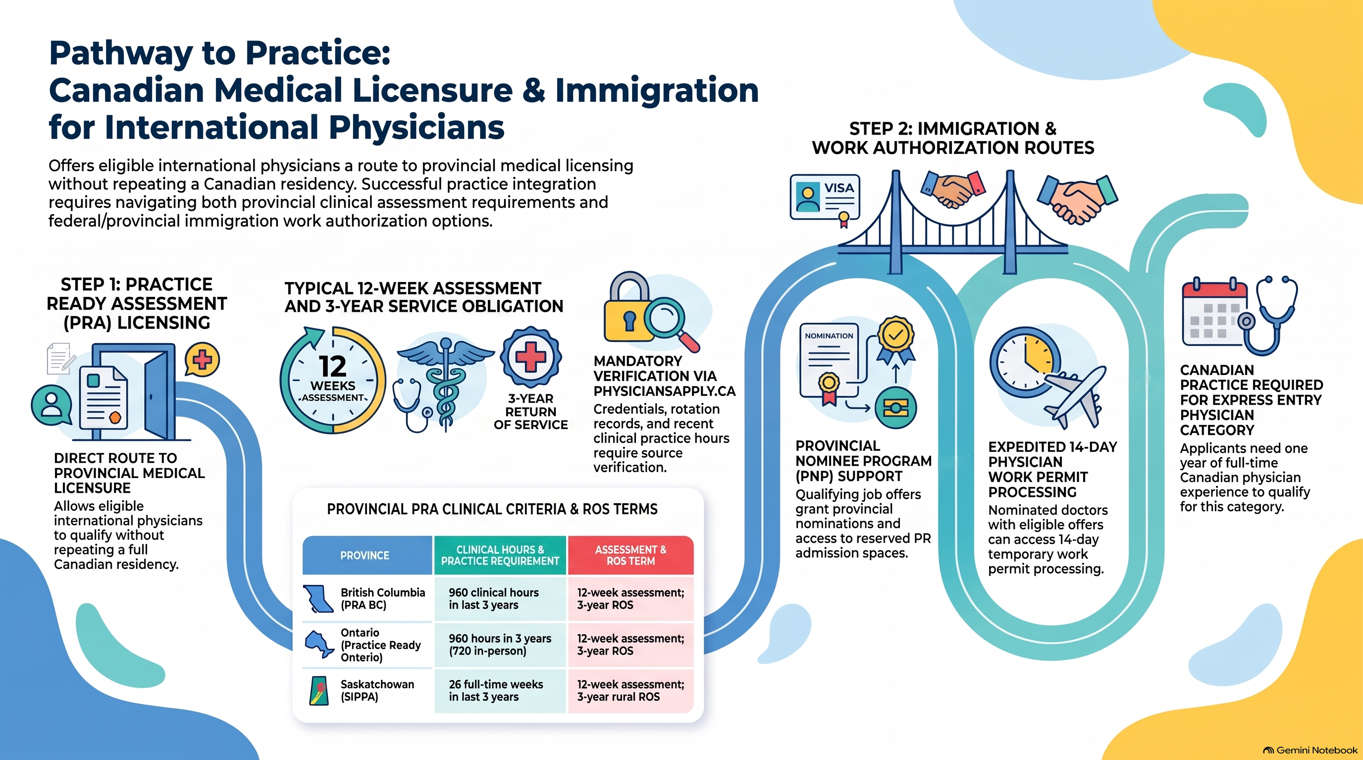 Build Your Medical Career in Canada