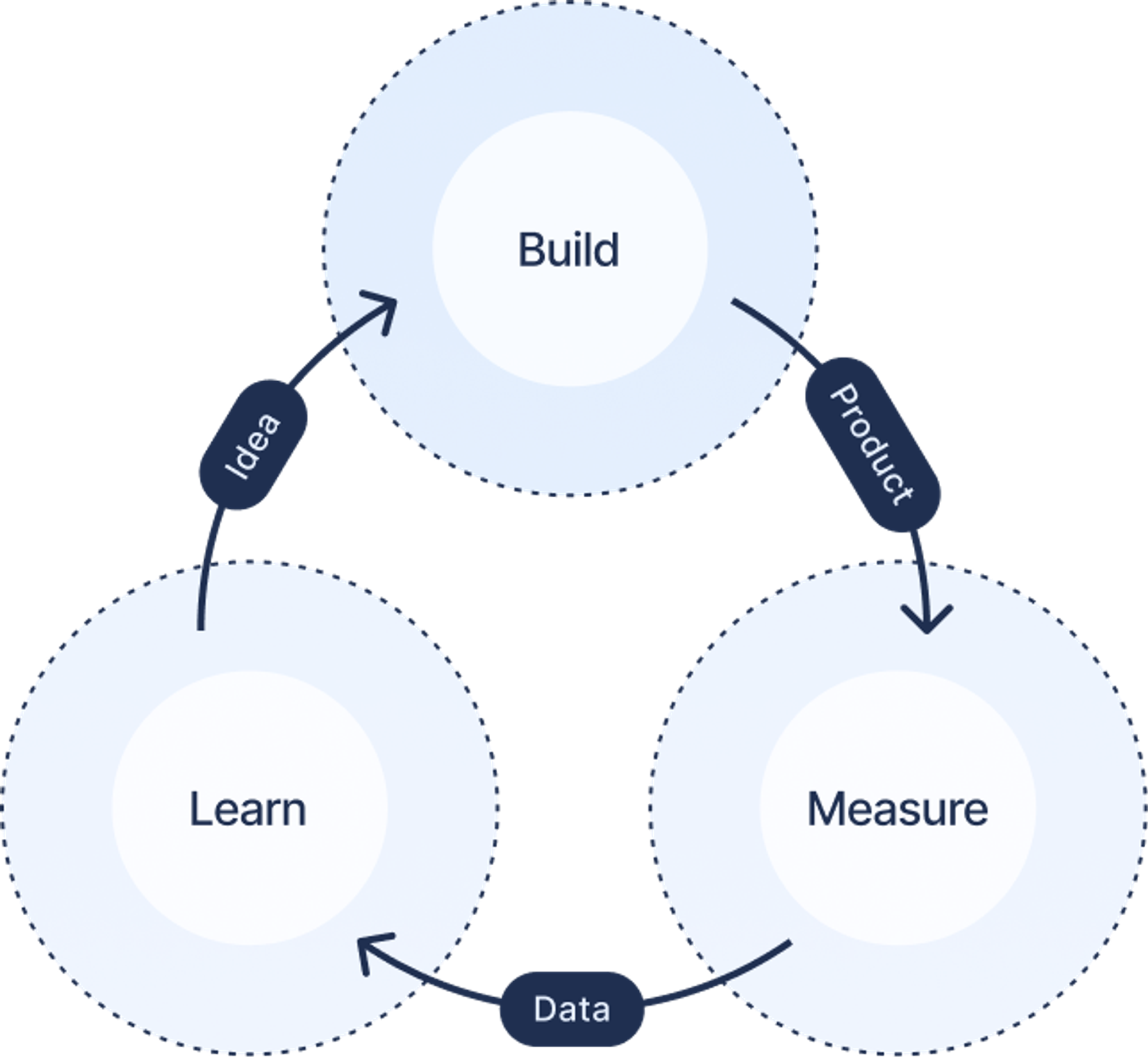 TasteForge builds a proprietary data-driven methodology that speeds up innovation with confidence and learnings