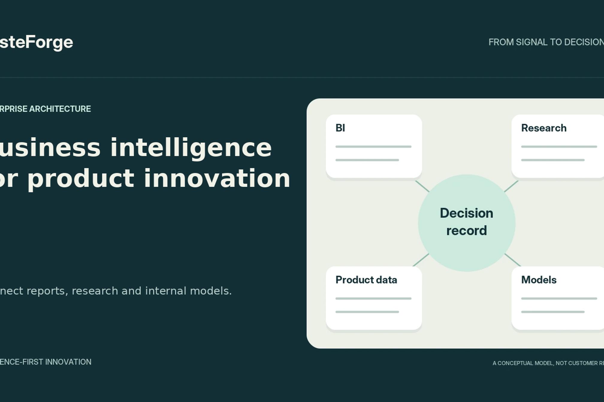 Business intelligence, research, product information and models connect to a shared decision record.