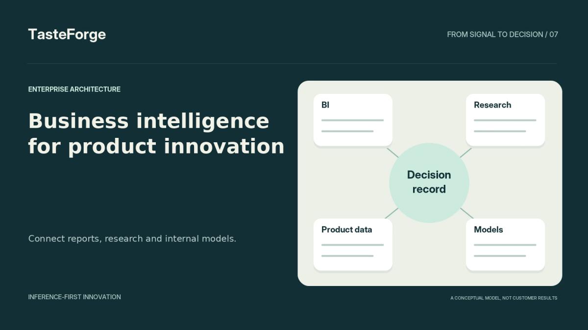 Business intelligence, research, product information and models connect to a shared decision record.