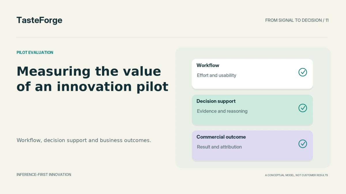 A conceptual pilot scorecard separates workflow measures, decision-support quality and commercial outcomes.