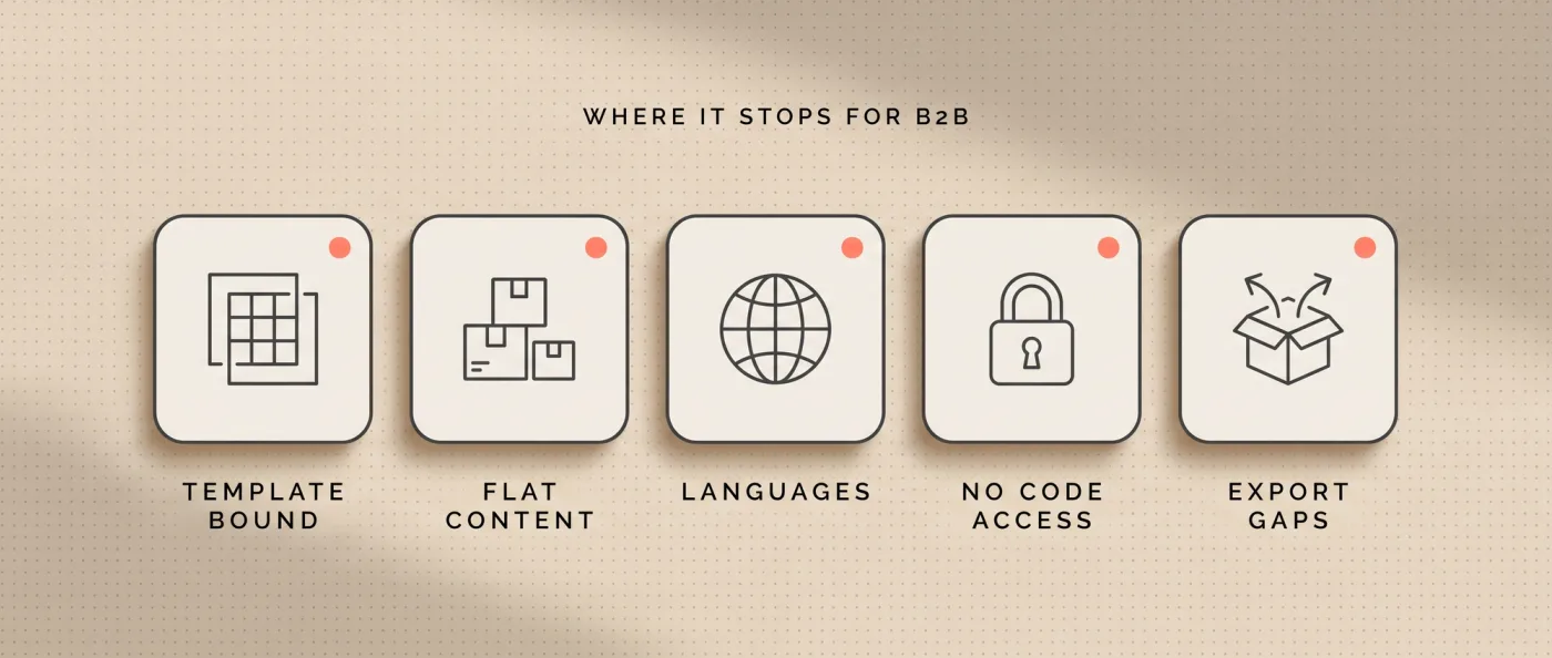 Fuenf Grenzen von Squarespace fuer B2B: Template-Bindung, flache Inhaltsstruktur, Mehrsprachigkeit, kein Zugriff auf Code-Ebene und ein Export ohne nutzbare Struktur