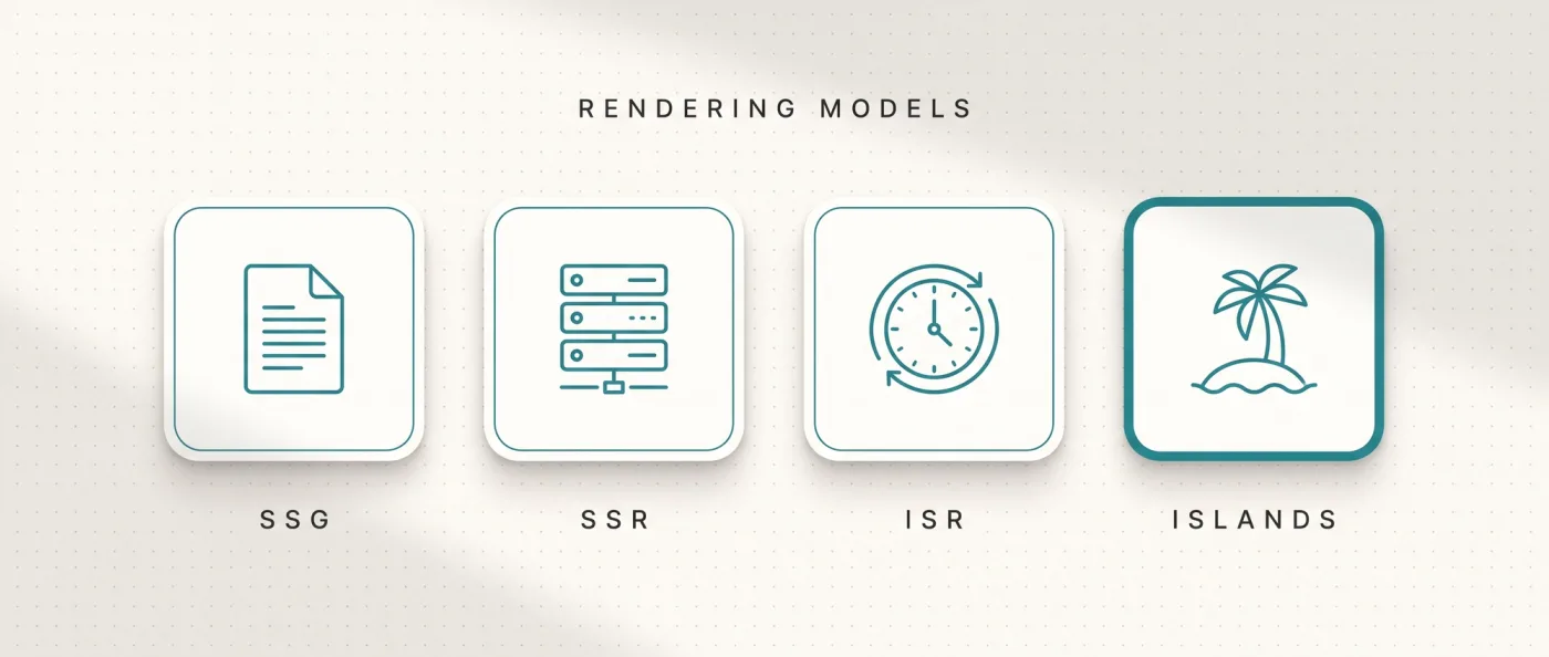 Vier Rendering-Modelle nebeneinander: SSG, SSR, ISR und Islands, wobei die Islands-Architektur hervorgehoben ist
