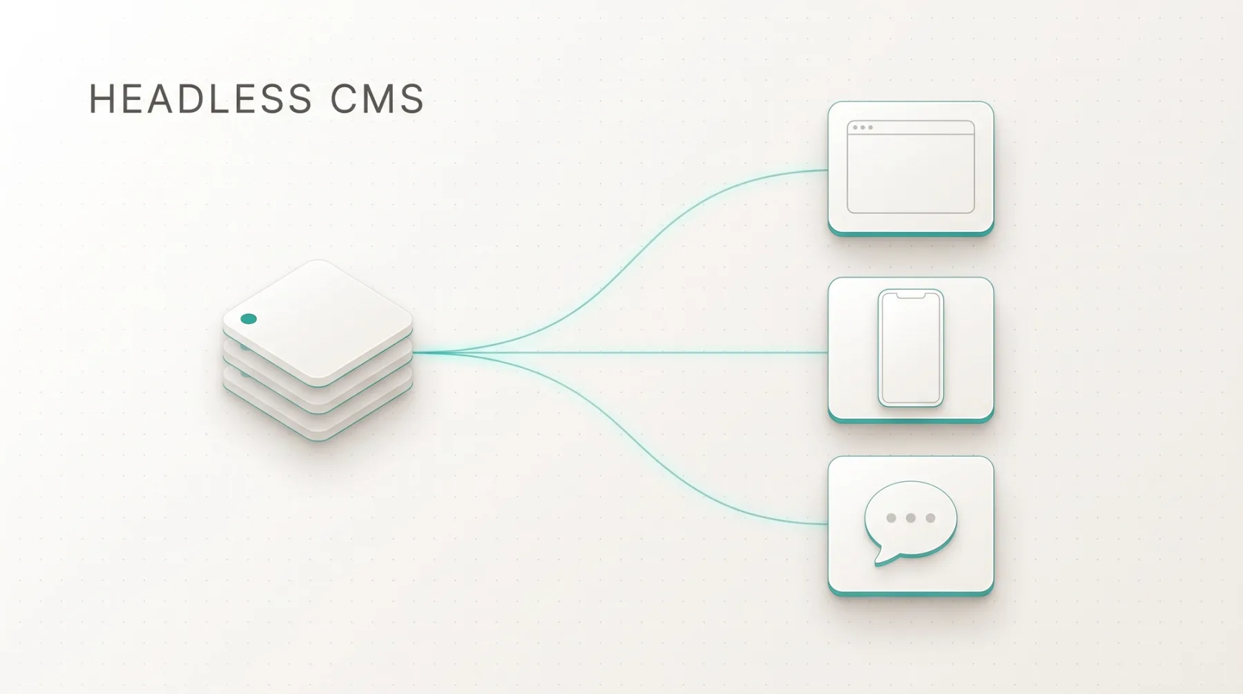 Diagramm eines Headless CMS: eine Content-Datenbank liefert Inhalte an Website, App und KI-Antwort