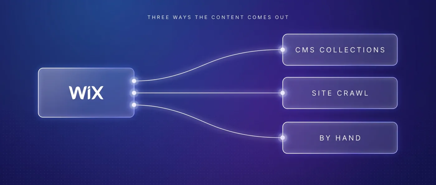 Drei Wege, wie Inhalte aus Wix herauskommen: ueber die CMS-Collections, ueber einen Crawl der Website oder von Hand