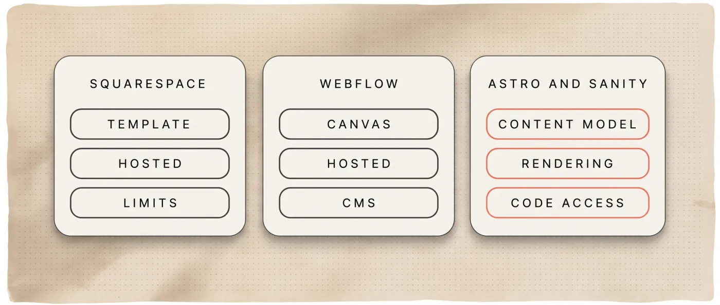 Drei Optionen im Vergleich: Squarespace mit Template, Hosting und Limits, Webflow mit Arbeitsflaeche, Hosting und CMS, Astro mit Sanity mit Content-Modell, Rendering und Code-Zugriff