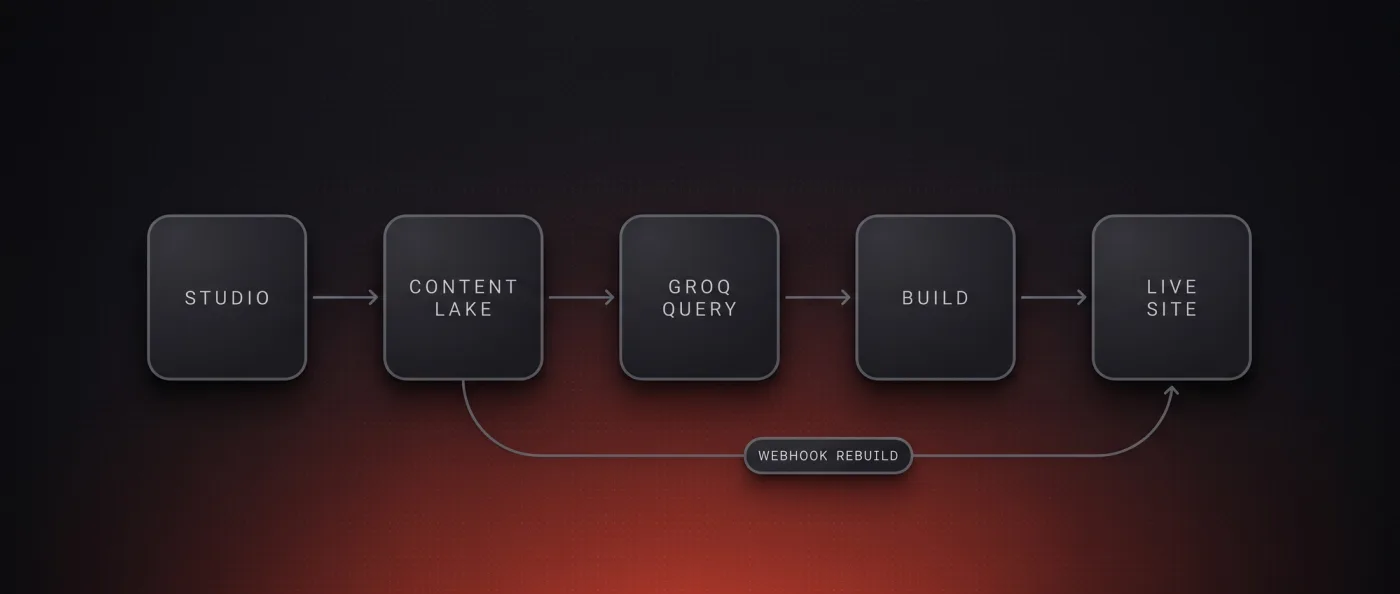 Funktionsweise von Sanity: vom Studio über den Content Lake und die GROQ-Abfrage in den Build und auf die Live-Website, mit Webhook für den Rebuild bei jeder Änderung