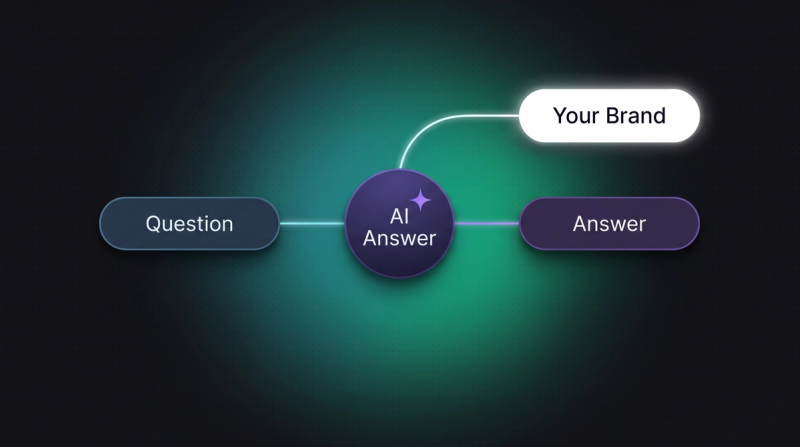 Flow diagram: a question leads to an AI answer in which a company appears.