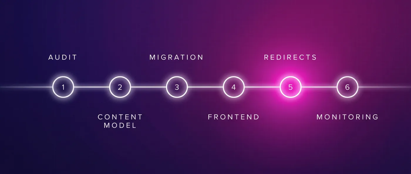 Die sechs Phasen einer CMS-Migration als Zeitstrahl: Audit, Content-Modell, Migration, Frontend, Weiterleitungen und Monitoring