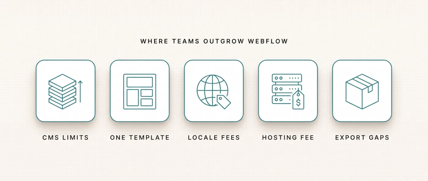Fuenf Grenzen, an denen Teams Webflow verlassen: CMS-Limits, ein Template pro Collection, Gebuehren pro Sprache, Hosting-Gebuehr pro Website und ein Export ohne CMS-Inhalte