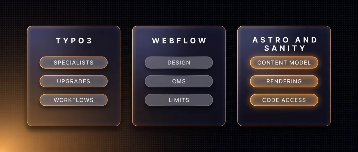 Drei Optionen im Vergleich: TYPO3 mit Spezialisten, Upgrades und Workflows, Webflow mit Design, CMS und Limits, Astro mit Sanity mit Content-Modell, Rendering und Zugriff auf Code-Ebene