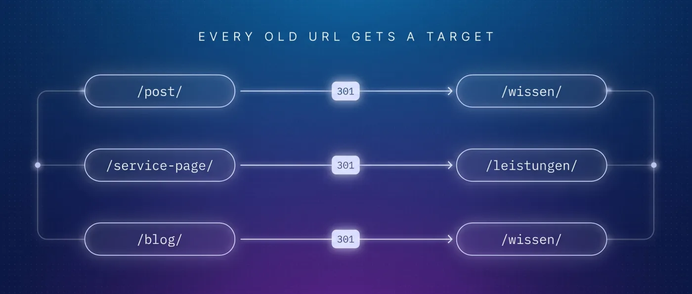 Redirect-Map: jede alte Wix-URL wie /post/ oder /service-page/ bekommt per 301 ein Ziel in der neuen Struktur