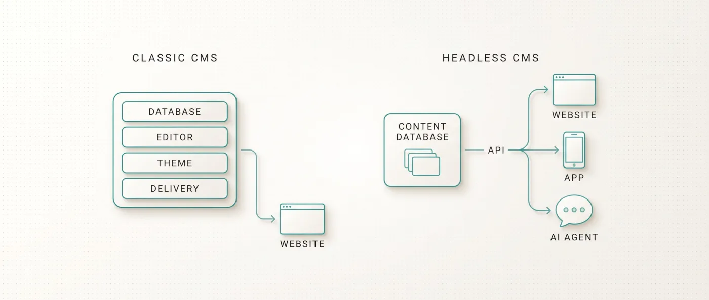 Headless CMS erklärt: klassisches CMS als Monolith mit Datenbank, Editor, Theme und Auslieferung gegenüber einem Headless CMS, das Inhalte per API an Website, App und KI-Agent liefert