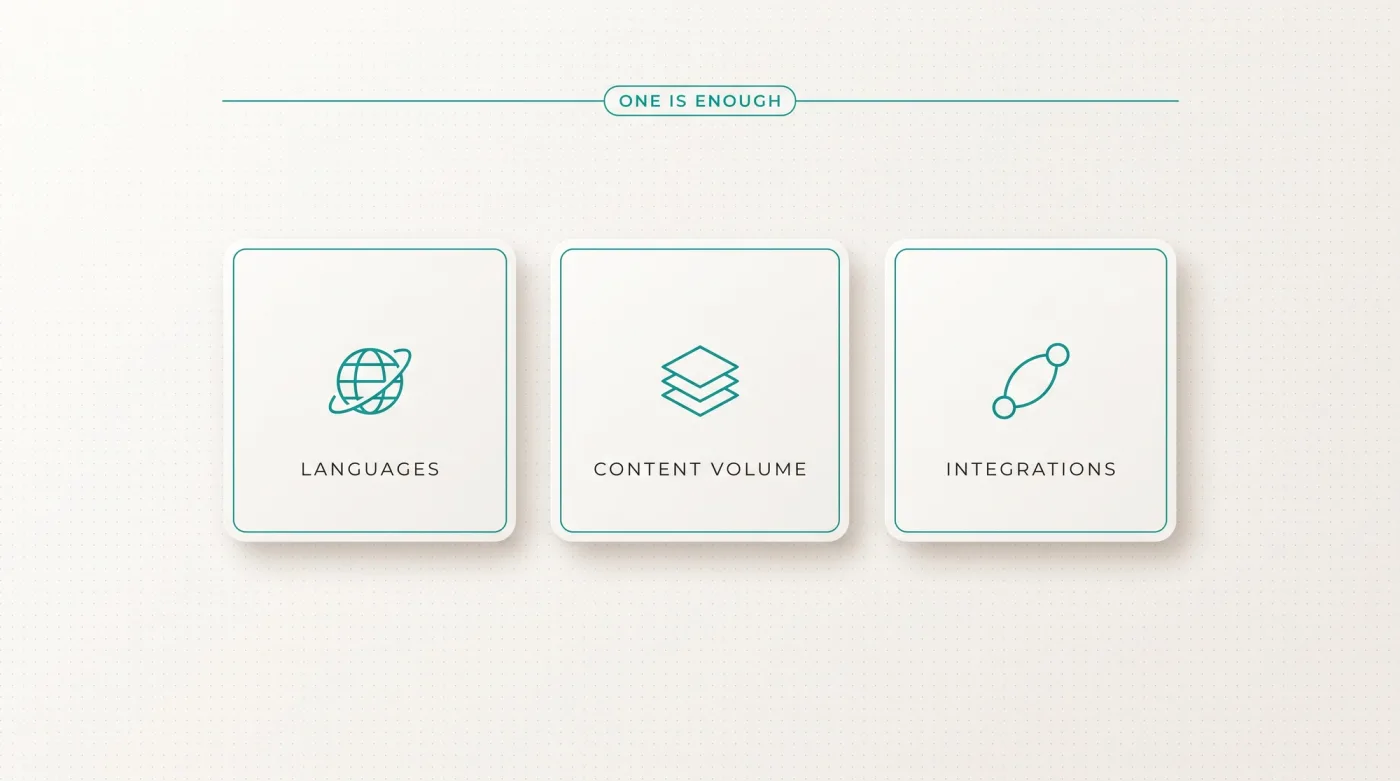 Drei Kriterien für ein Headless CMS: mehrere Sprachen, wachsendes Content-Volumen und Integrationen, eines davon genügt