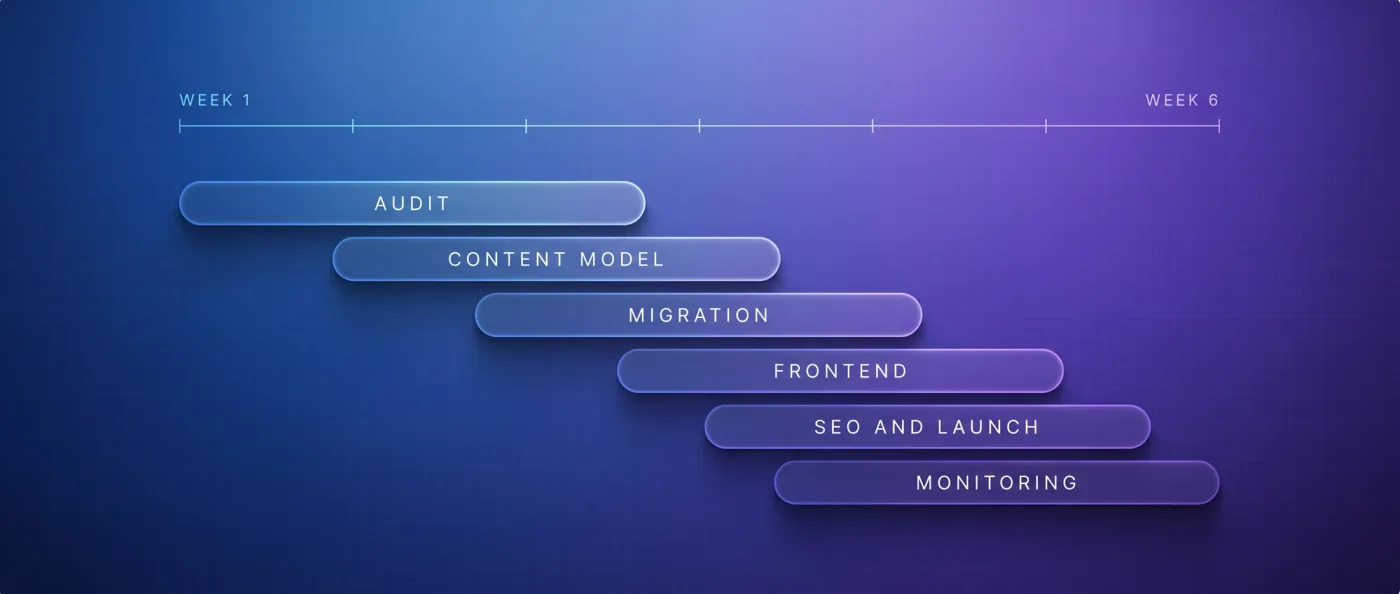 Webflow zu Next.js migrieren: die sechs Phasen von Audit über Content-Modell, Migration und Frontend bis SEO-Launch und Monitoring über sechs Wochen
