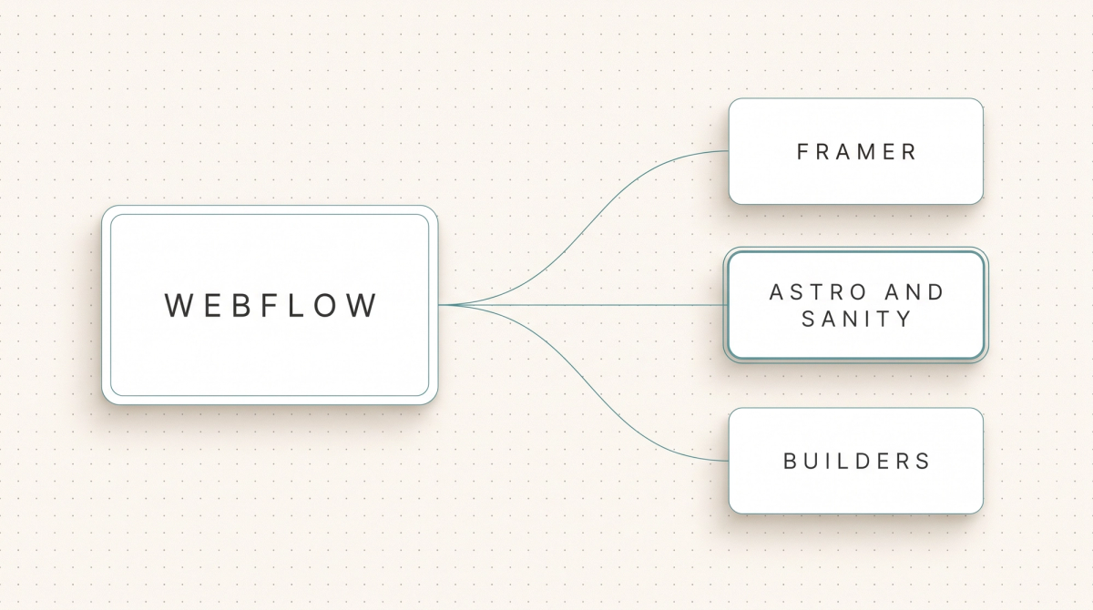 Webflow-Logo mit Abzweigungen zu den Alternativen Framer, Astro mit Sanity und Baukaesten