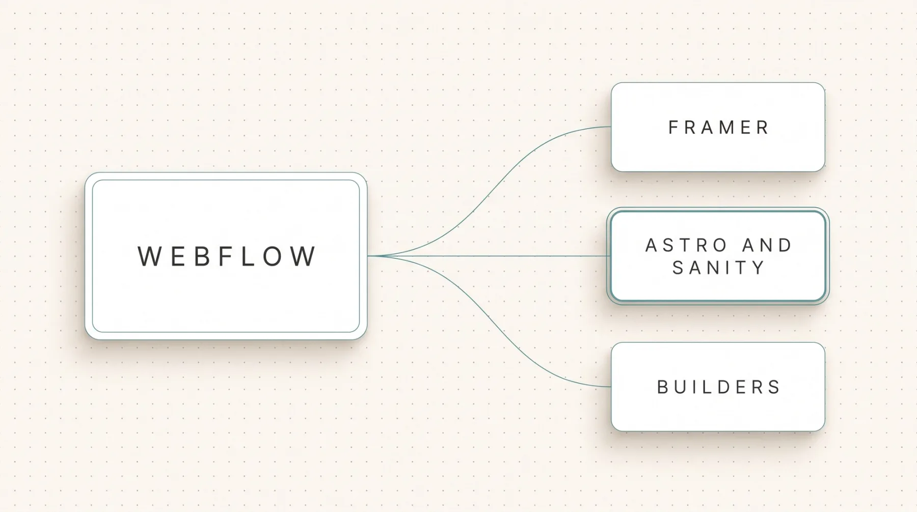 Webflow logo with branches to the alternatives Framer, Astro with Sanity and website builders