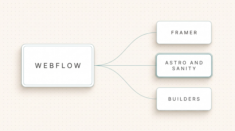 Webflow logo with branches to the alternatives Framer, Astro with Sanity and website builders