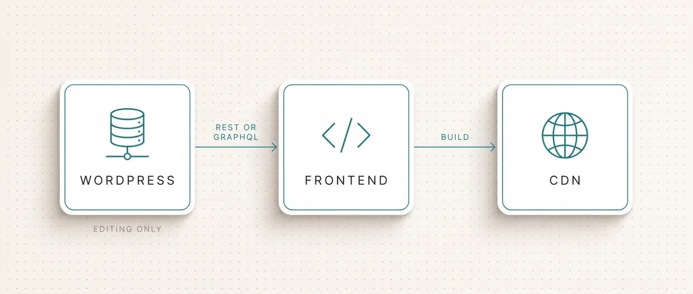 Architektur von Headless WordPress: WordPress bleibt nur noch Redaktion und liefert Inhalte per REST oder GraphQL an ein eigenes Frontend, das ueber den Build auf ein CDN geht