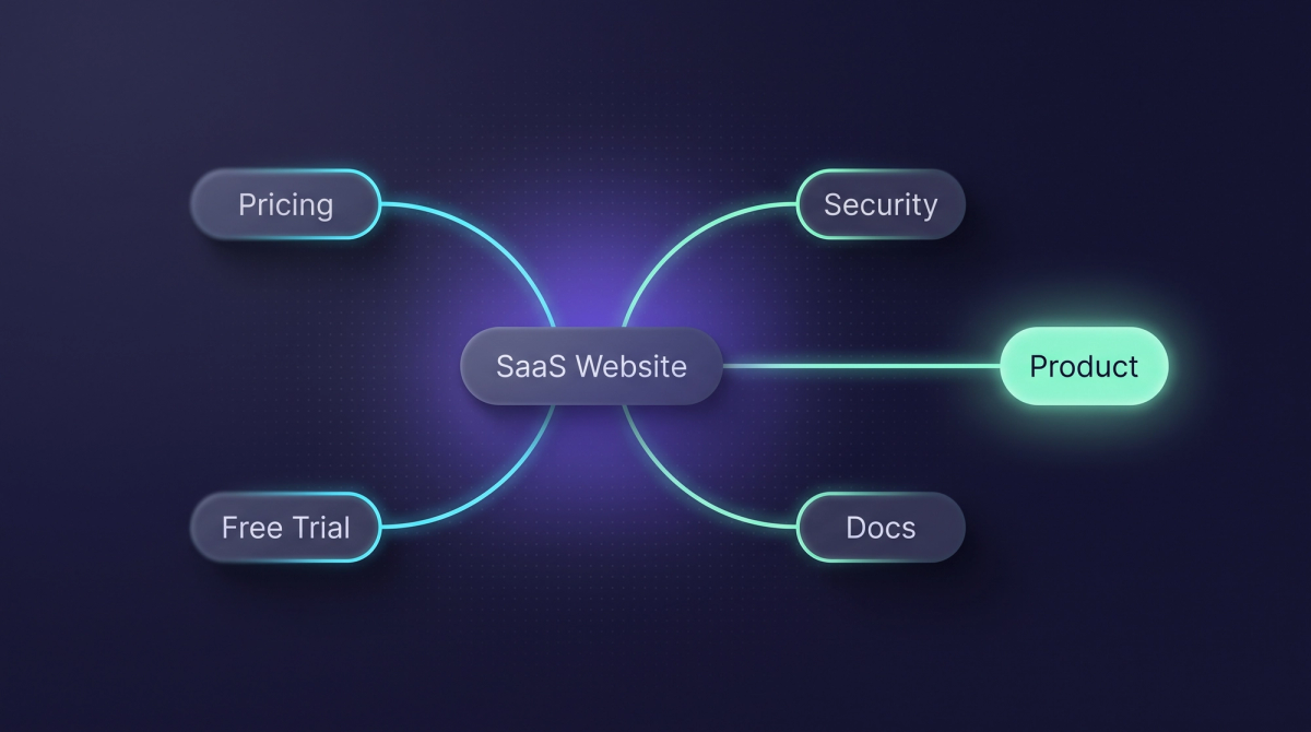 Dunkles Thumbnail zum Thema SaaS-Website: ein Flow-Diagramm mit dem zentralen Knoten SaaS Website, verbunden mit Pricing, Free Trial, Security und Docs, das rechts in einen leuchtenden Product-Knoten mündet.