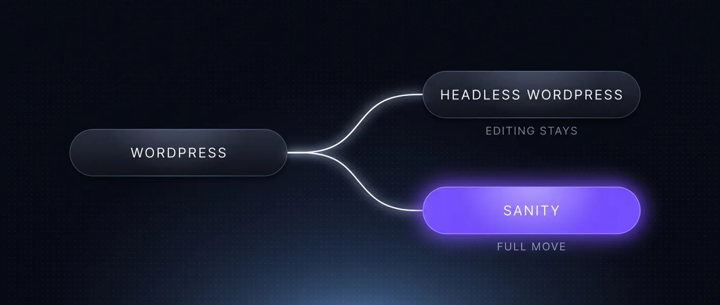 Zwei Wege aus WordPress: Headless WordPress, bei dem die Redaktion in WordPress bleibt, oder der vollstaendige Umzug nach Sanity
