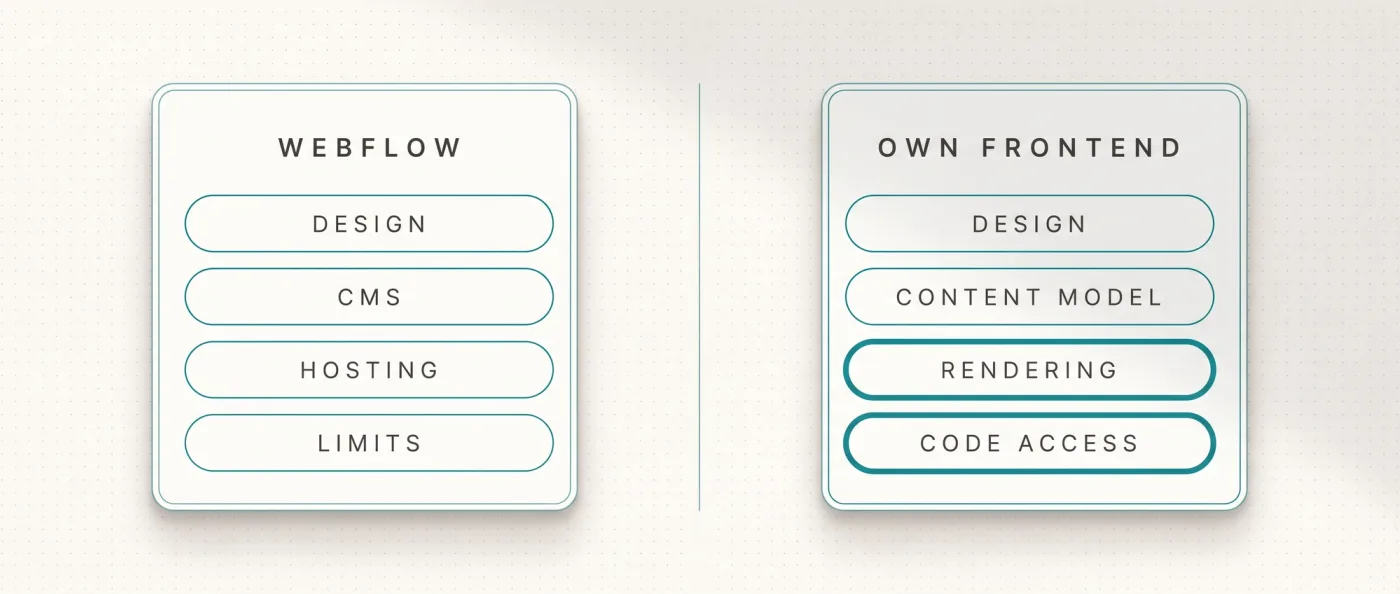 Webflow gegen ein eigenes Frontend: Webflow deckt Design, CMS und Hosting mit Limits ab, das eigene Frontend zusaetzlich Content-Modell, Rendering und Zugriff auf Code-Ebene