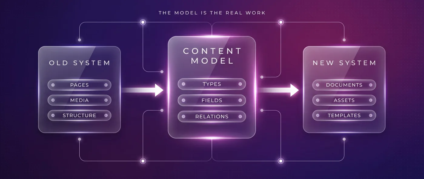 Vom alten System ueber das Content-Modell ins neue System: aus Seiten, Medien und Struktur werden Typen, Felder und Beziehungen und daraus Dokumente, Assets und Templates