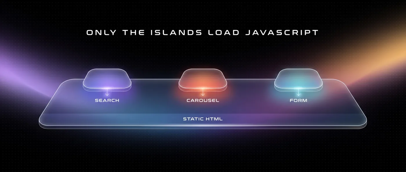 Islands-Architektur: die Seite ist statisches HTML, nur einzelne interaktive Bereiche wie Suche, Karussell und Formular laden JavaScript nach
