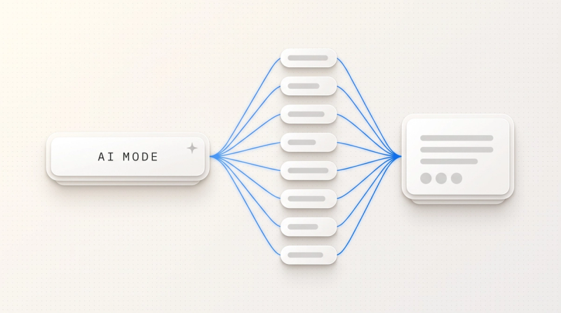 AI Mode search field from which many sub-searches branch out and converge in an answer card with sources