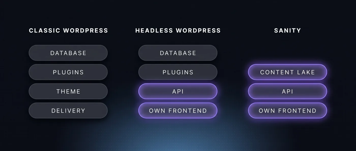 Stack-Vergleich in drei Spalten: klassisches WordPress mit Datenbank, Plugins, Theme und Ausspielung, Headless WordPress mit API und eigenem Frontend, Sanity mit Content Lake, API und eigenem Frontend