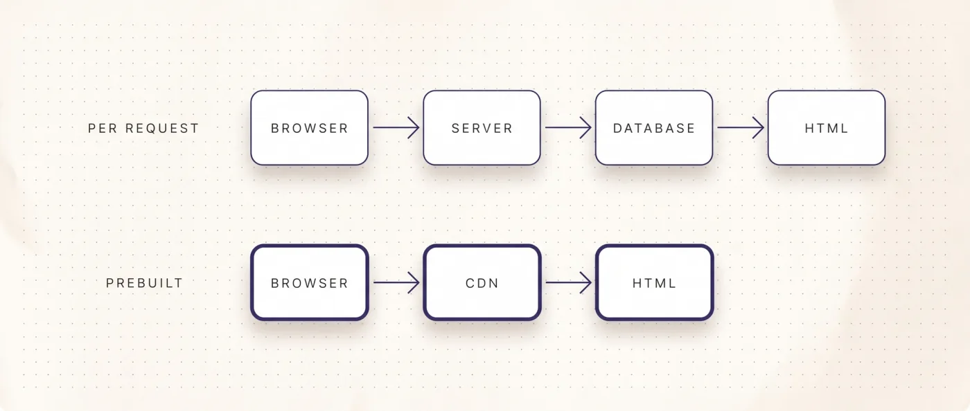 Rendering pro Anfrage gegen vorgebaute Auslieferung: einmal Browser, Server, Datenbank und HTML, einmal nur Browser, CDN und HTML