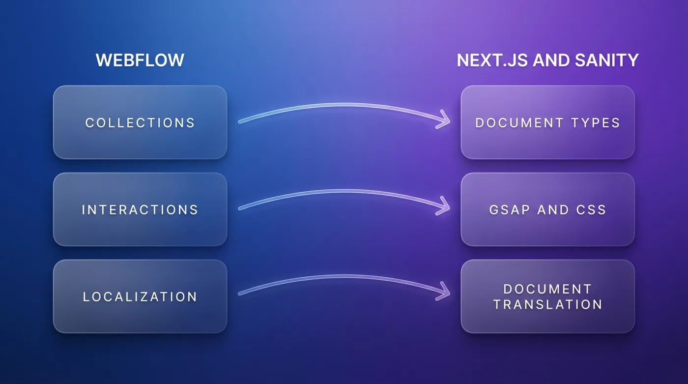 Webflow-Migration: Collections werden zu Dokumenttypen, Interaktionen zu GSAP und CSS, Lokalisierung zu Document Translation in Sanity