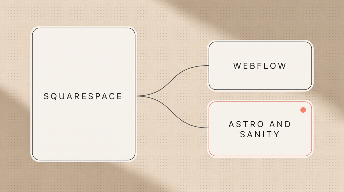 Squarespace mit Abzweigungen zu den Alternativen Webflow sowie Astro mit Sanity