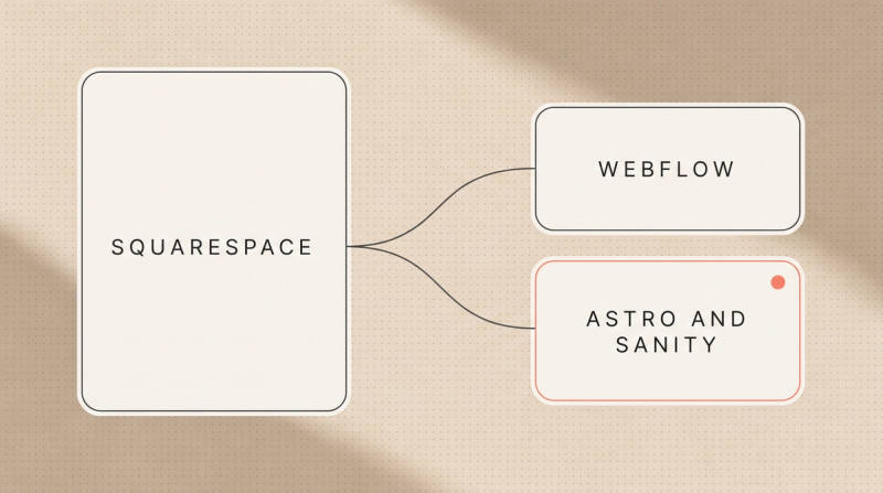 Squarespace with branches to the alternatives Webflow and Astro with Sanity