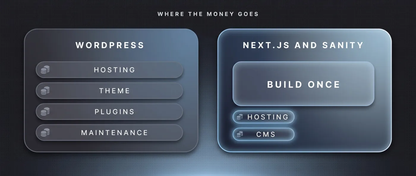 Kostenstruktur im Vergleich: bei WordPress laufen Hosting, Theme, Plugins und Wartung dauerhaft weiter, bei Next.js mit Sanity liegt der Aufwand einmalig im Bau