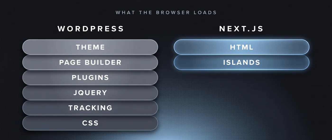 Was der Browser laedt: WordPress liefert Theme, Page-Builder, Plugins, jQuery, Tracking und CSS, Next.js nur HTML und einzelne interaktive Islands