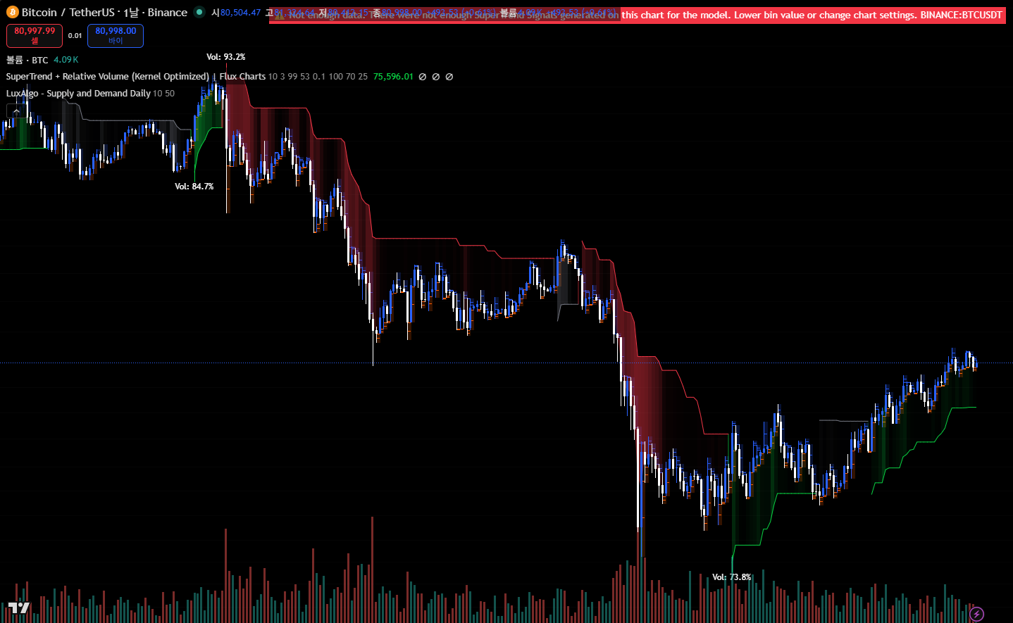 BTC 일봉 — 5/12 CPI day, $80K 지지 사수 (200DMA $82,228 거부)