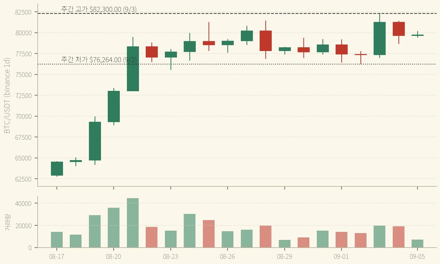 BTC 일봉 8/17~9/5 — 주간 고·저를 잇는 두 선 사이가 이번 주 레인지 $6,036이고, 그중 88.3%를 9/3 한 봉이 만들었다 (binance)
