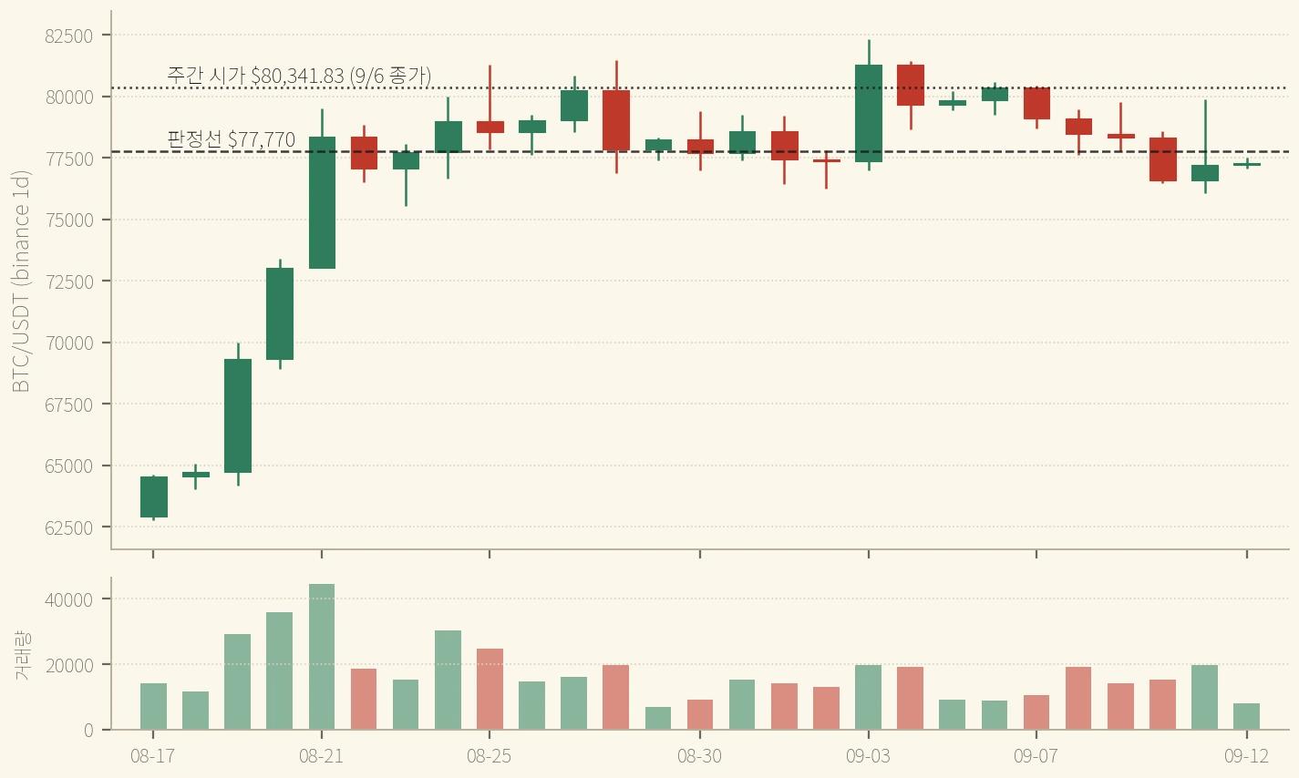 BTC 일봉 8/17~9/12 — 이번 주 여섯 봉은 $77,770 위에서 셋, 아래에서 셋 닫혔다. 9/11 CPI 봉 하루가 주간 레인지의 87.4%를 만들고 9/12는 그 안에 들어갔다 (binance, 2026-09-12 확정 일봉까지)