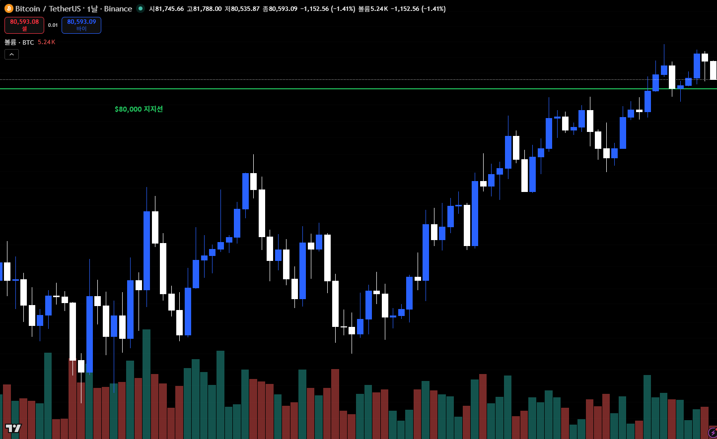 BTC/USDT 1D — $80K 지지 위에서 마감, 다음 24시간 안에 CPI(5/12)·PPI(5/13) 더블 헤더 대기