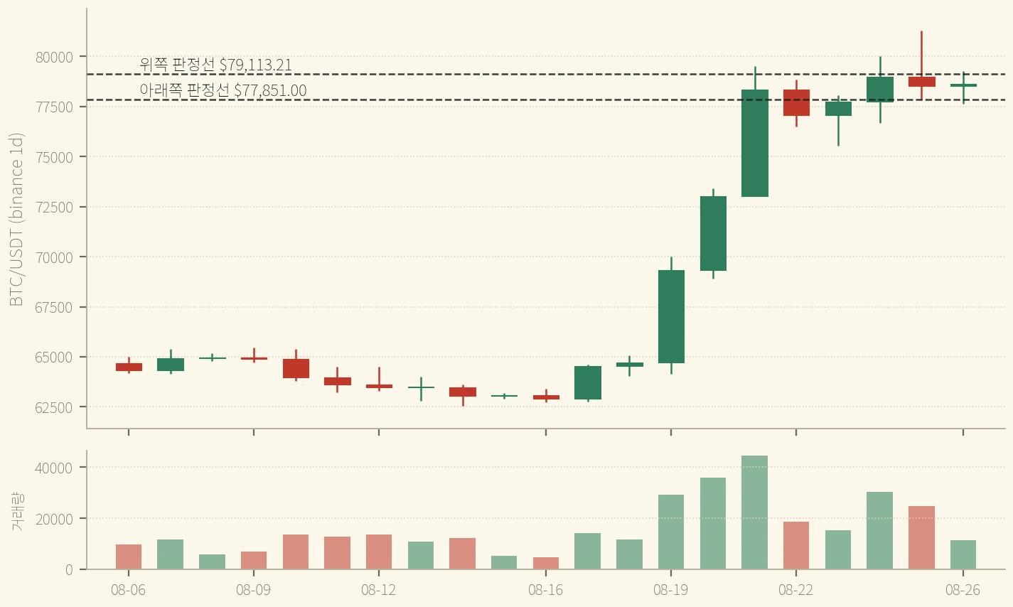 8/26 일봉은 두 판정선을 장중에 모두 관통하고 그 사이에서 마감했다 (binance, 2026-08-27 스냅샷)