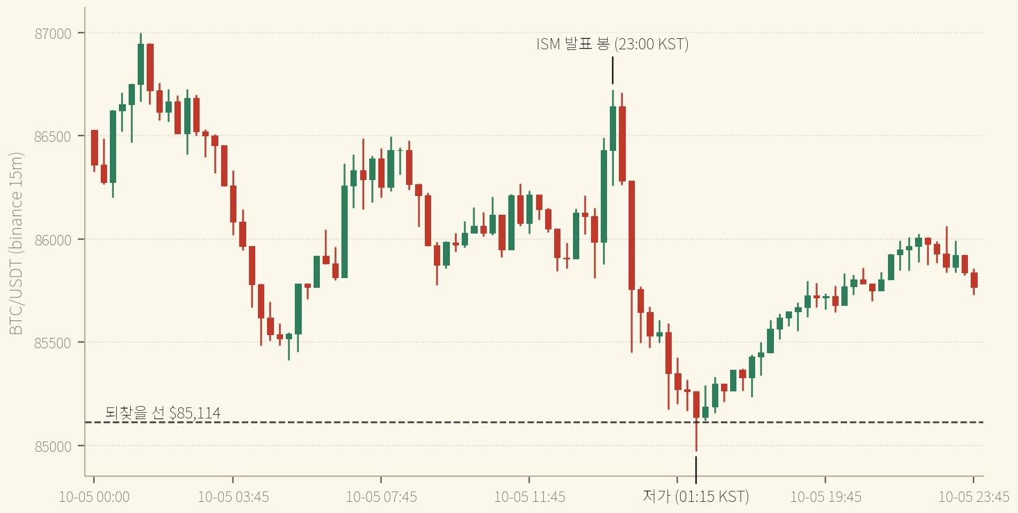 10/5 BTC 15분봉(KST 09:00~익일 09:00) — ISM 뒤 새벽 꼬리가 선 아래를 찔렀지만 선 아래에서 닫힌 봉은 없었다 (binance, 시간축 UTC · 발표 봉 = 14:00 UTC)